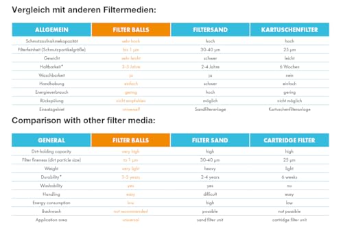 417te7mpgl.jpg STEINBACH Reinigende Filterbälle für Pools – Kompatibel mitAllen Sandfilteranlagen – 700 g Verpackung STEINBACH 040050